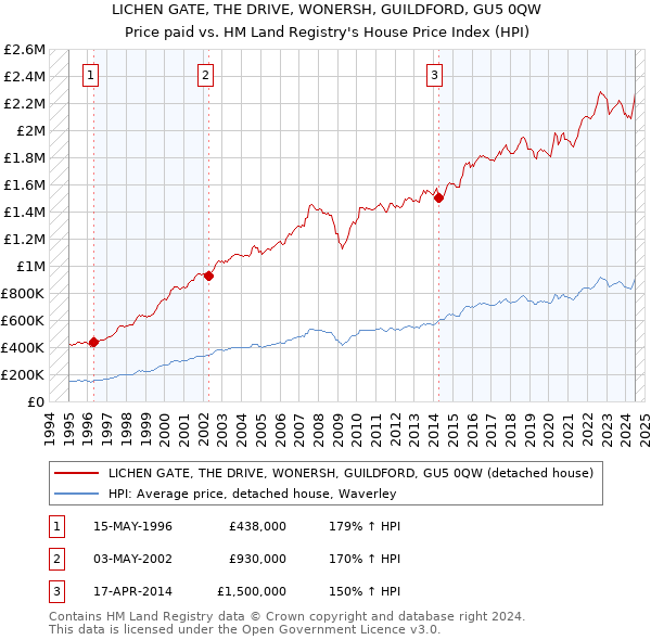 LICHEN GATE, THE DRIVE, WONERSH, GUILDFORD, GU5 0QW: Price paid vs HM Land Registry's House Price Index