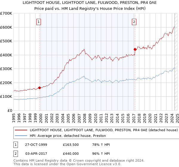 LIGHTFOOT HOUSE, LIGHTFOOT LANE, FULWOOD, PRESTON, PR4 0AE: Price paid vs HM Land Registry's House Price Index