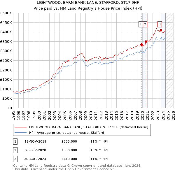 LIGHTWOOD, BARN BANK LANE, STAFFORD, ST17 9HF: Price paid vs HM Land Registry's House Price Index