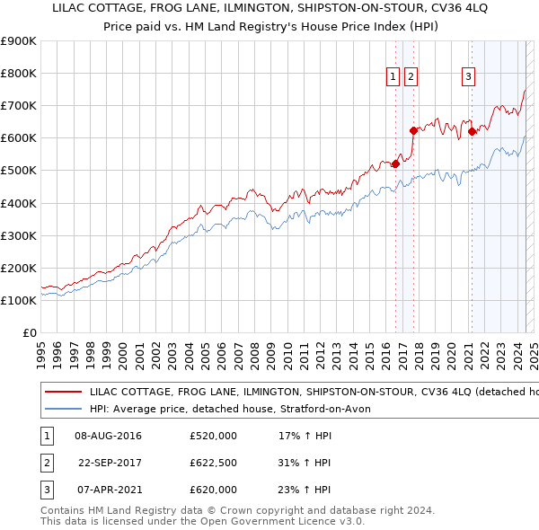 LILAC COTTAGE, FROG LANE, ILMINGTON, SHIPSTON-ON-STOUR, CV36 4LQ: Price paid vs HM Land Registry's House Price Index