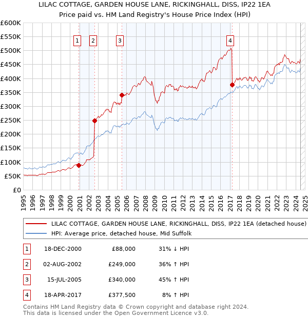 LILAC COTTAGE, GARDEN HOUSE LANE, RICKINGHALL, DISS, IP22 1EA: Price paid vs HM Land Registry's House Price Index