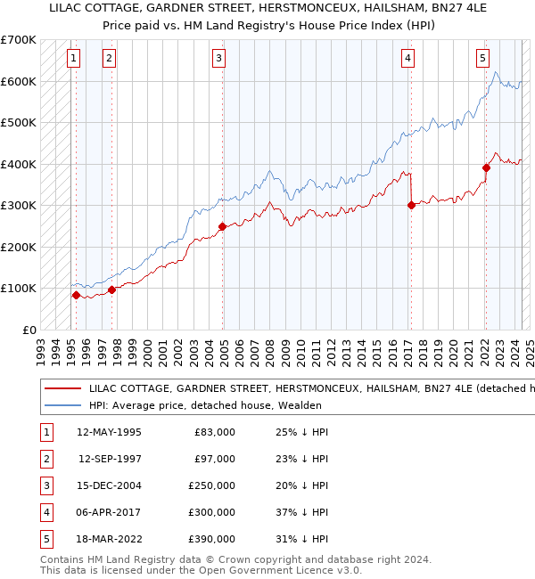 LILAC COTTAGE, GARDNER STREET, HERSTMONCEUX, HAILSHAM, BN27 4LE: Price paid vs HM Land Registry's House Price Index