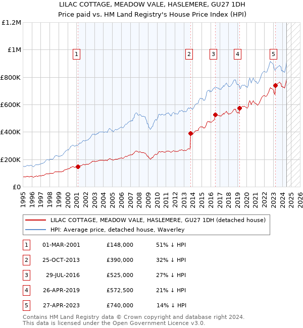 LILAC COTTAGE, MEADOW VALE, HASLEMERE, GU27 1DH: Price paid vs HM Land Registry's House Price Index