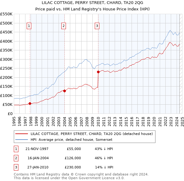 LILAC COTTAGE, PERRY STREET, CHARD, TA20 2QG: Price paid vs HM Land Registry's House Price Index