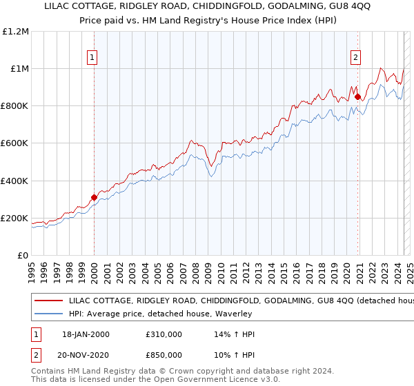 LILAC COTTAGE, RIDGLEY ROAD, CHIDDINGFOLD, GODALMING, GU8 4QQ: Price paid vs HM Land Registry's House Price Index