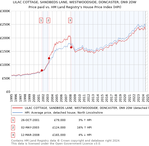 LILAC COTTAGE, SANDBEDS LANE, WESTWOODSIDE, DONCASTER, DN9 2DW: Price paid vs HM Land Registry's House Price Index