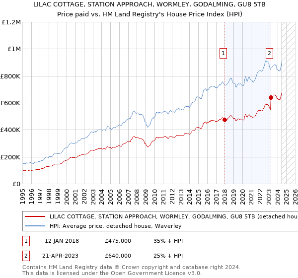 LILAC COTTAGE, STATION APPROACH, WORMLEY, GODALMING, GU8 5TB: Price paid vs HM Land Registry's House Price Index