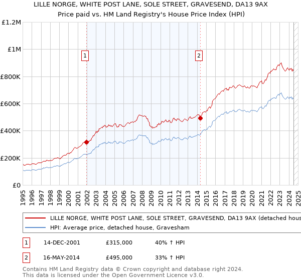 LILLE NORGE, WHITE POST LANE, SOLE STREET, GRAVESEND, DA13 9AX: Price paid vs HM Land Registry's House Price Index