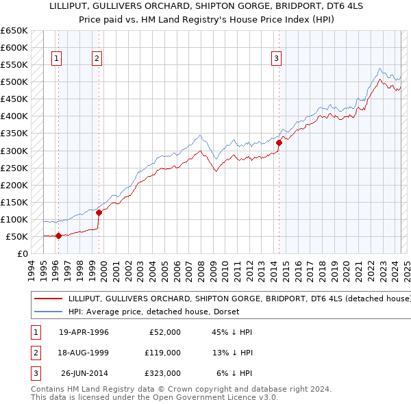 LILLIPUT, GULLIVERS ORCHARD, SHIPTON GORGE, BRIDPORT, DT6 4LS: Price paid vs HM Land Registry's House Price Index