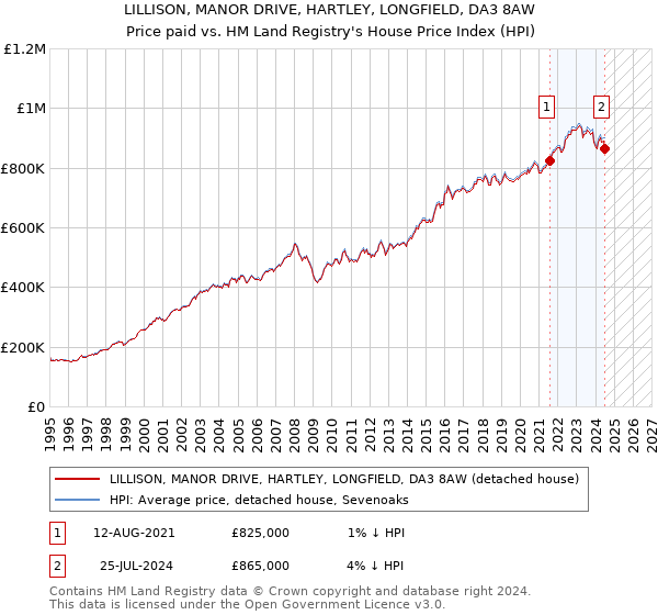 LILLISON, MANOR DRIVE, HARTLEY, LONGFIELD, DA3 8AW: Price paid vs HM Land Registry's House Price Index