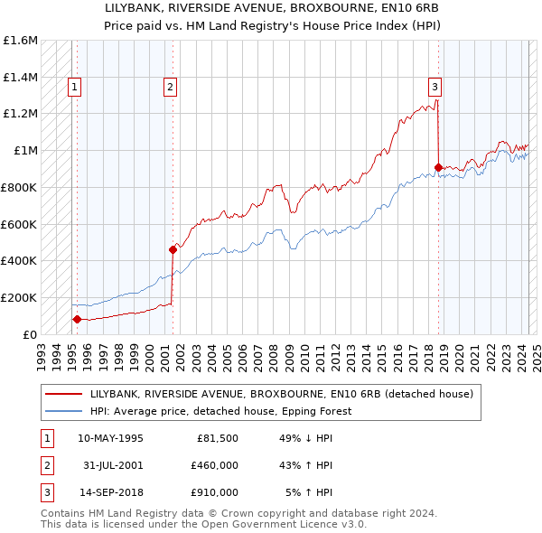 LILYBANK, RIVERSIDE AVENUE, BROXBOURNE, EN10 6RB: Price paid vs HM Land Registry's House Price Index