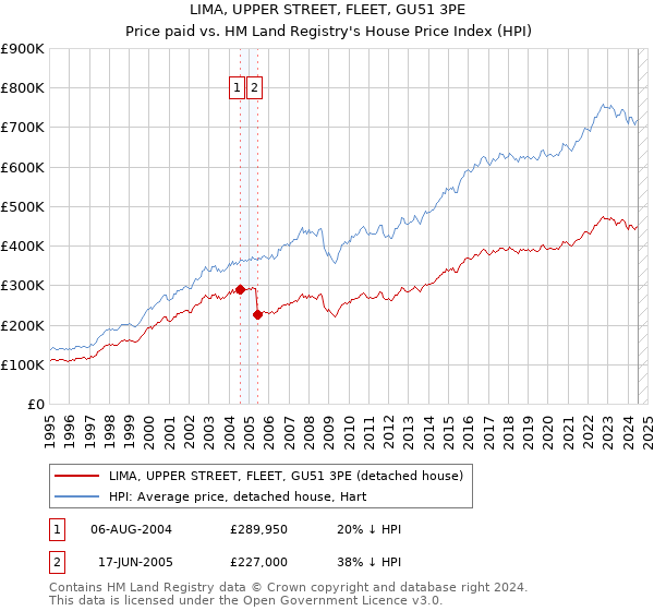 LIMA, UPPER STREET, FLEET, GU51 3PE: Price paid vs HM Land Registry's House Price Index