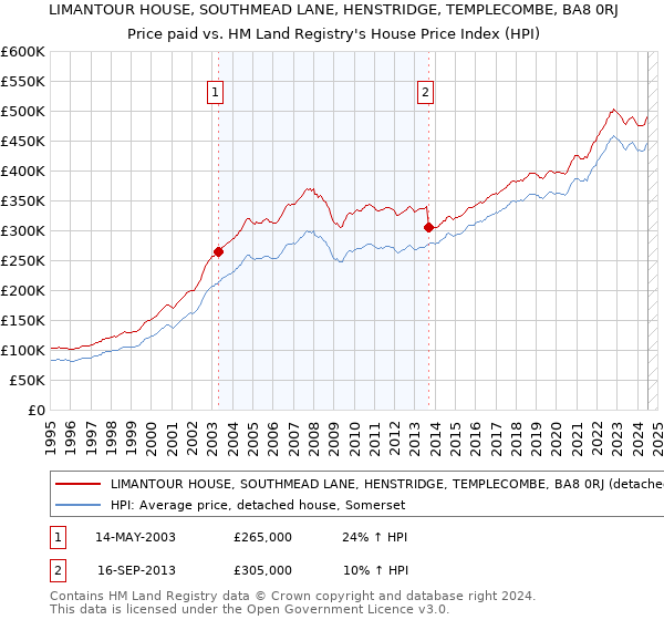 LIMANTOUR HOUSE, SOUTHMEAD LANE, HENSTRIDGE, TEMPLECOMBE, BA8 0RJ: Price paid vs HM Land Registry's House Price Index