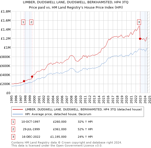 LIMBER, DUDSWELL LANE, DUDSWELL, BERKHAMSTED, HP4 3TQ: Price paid vs HM Land Registry's House Price Index