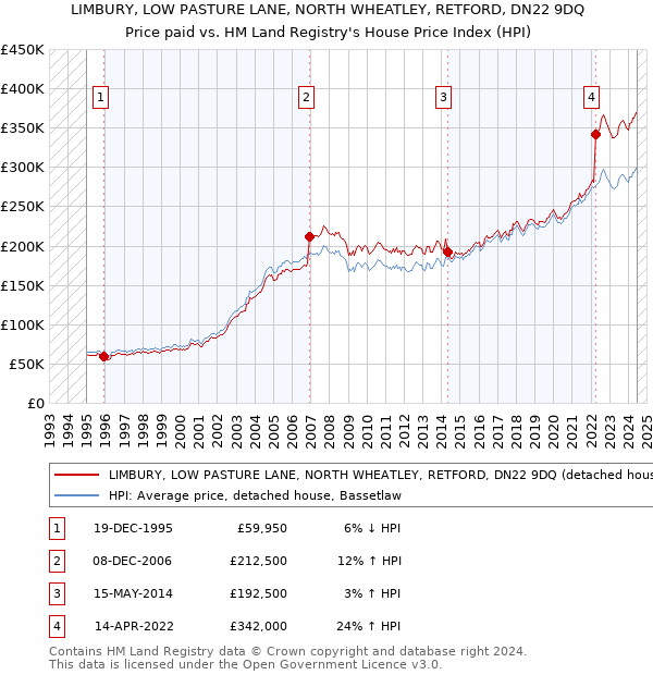 LIMBURY, LOW PASTURE LANE, NORTH WHEATLEY, RETFORD, DN22 9DQ: Price paid vs HM Land Registry's House Price Index