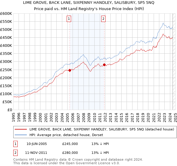 LIME GROVE, BACK LANE, SIXPENNY HANDLEY, SALISBURY, SP5 5NQ: Price paid vs HM Land Registry's House Price Index