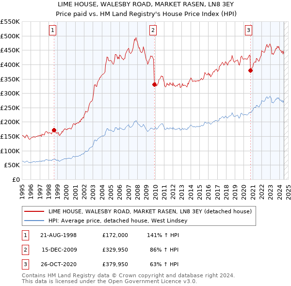 LIME HOUSE, WALESBY ROAD, MARKET RASEN, LN8 3EY: Price paid vs HM Land Registry's House Price Index