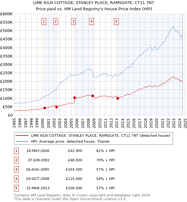 LIME KILN COTTAGE, STANLEY PLACE, RAMSGATE, CT11 7NT: Price paid vs HM Land Registry's House Price Index