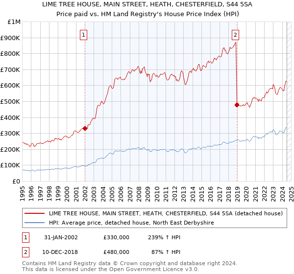 LIME TREE HOUSE, MAIN STREET, HEATH, CHESTERFIELD, S44 5SA: Price paid vs HM Land Registry's House Price Index