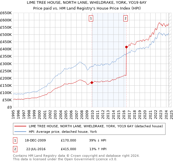 LIME TREE HOUSE, NORTH LANE, WHELDRAKE, YORK, YO19 6AY: Price paid vs HM Land Registry's House Price Index