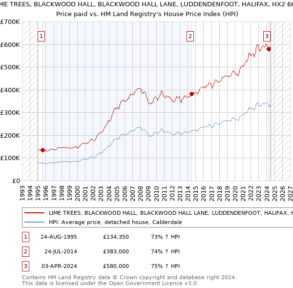 LIME TREES, BLACKWOOD HALL, BLACKWOOD HALL LANE, LUDDENDENFOOT, HALIFAX, HX2 6HD: Price paid vs HM Land Registry's House Price Index