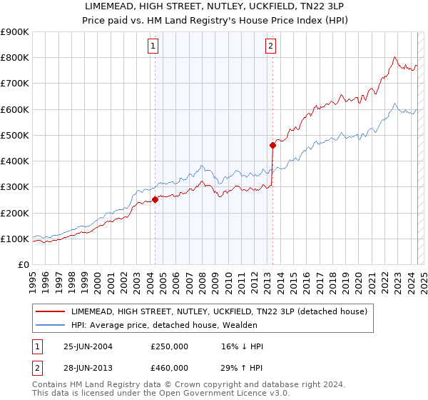 LIMEMEAD, HIGH STREET, NUTLEY, UCKFIELD, TN22 3LP: Price paid vs HM Land Registry's House Price Index