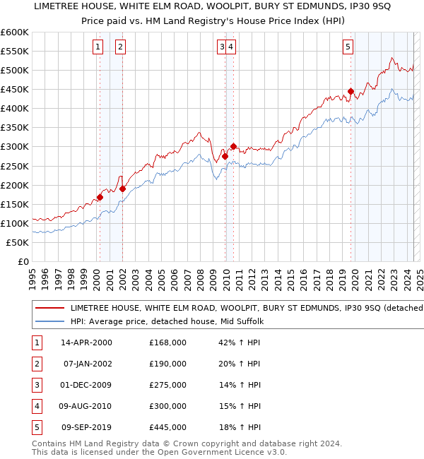 LIMETREE HOUSE, WHITE ELM ROAD, WOOLPIT, BURY ST EDMUNDS, IP30 9SQ: Price paid vs HM Land Registry's House Price Index