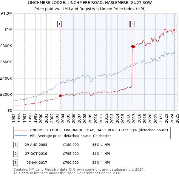 LINCHMERE LODGE, LINCHMERE ROAD, HASLEMERE, GU27 3QW: Price paid vs HM Land Registry's House Price Index