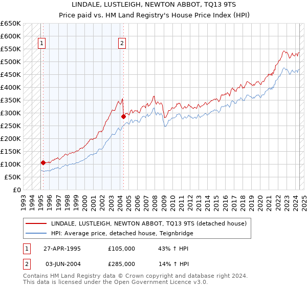 LINDALE, LUSTLEIGH, NEWTON ABBOT, TQ13 9TS: Price paid vs HM Land Registry's House Price Index