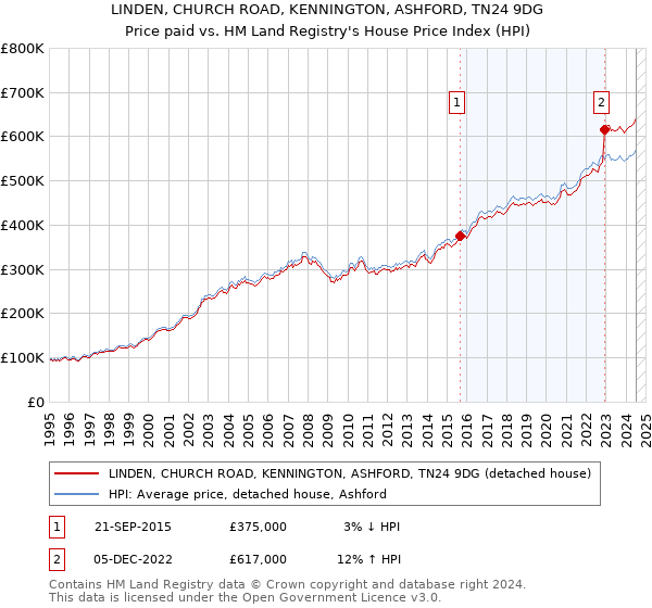 LINDEN, CHURCH ROAD, KENNINGTON, ASHFORD, TN24 9DG: Price paid vs HM Land Registry's House Price Index