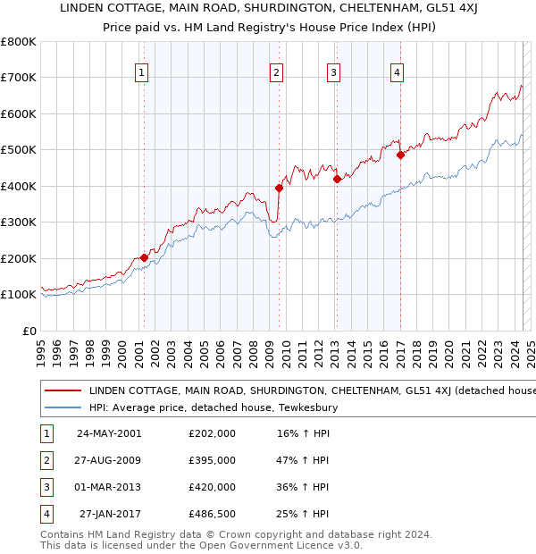 LINDEN COTTAGE, MAIN ROAD, SHURDINGTON, CHELTENHAM, GL51 4XJ: Price paid vs HM Land Registry's House Price Index