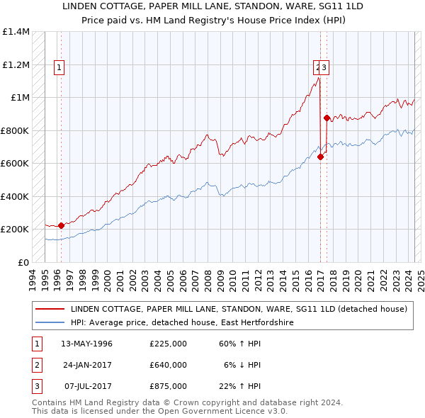 LINDEN COTTAGE, PAPER MILL LANE, STANDON, WARE, SG11 1LD: Price paid vs HM Land Registry's House Price Index