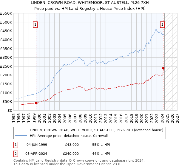 LINDEN, CROWN ROAD, WHITEMOOR, ST AUSTELL, PL26 7XH: Price paid vs HM Land Registry's House Price Index