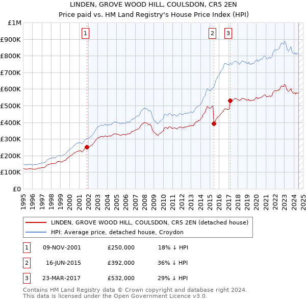 LINDEN, GROVE WOOD HILL, COULSDON, CR5 2EN: Price paid vs HM Land Registry's House Price Index