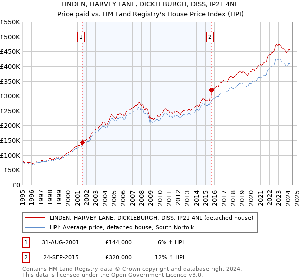 LINDEN, HARVEY LANE, DICKLEBURGH, DISS, IP21 4NL: Price paid vs HM Land Registry's House Price Index