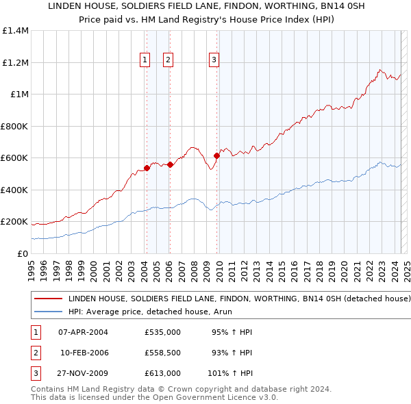 LINDEN HOUSE, SOLDIERS FIELD LANE, FINDON, WORTHING, BN14 0SH: Price paid vs HM Land Registry's House Price Index