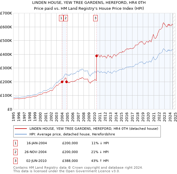 LINDEN HOUSE, YEW TREE GARDENS, HEREFORD, HR4 0TH: Price paid vs HM Land Registry's House Price Index