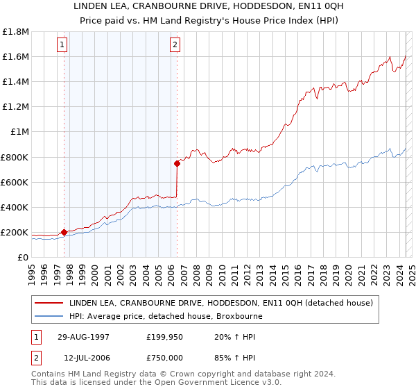 LINDEN LEA, CRANBOURNE DRIVE, HODDESDON, EN11 0QH: Price paid vs HM Land Registry's House Price Index