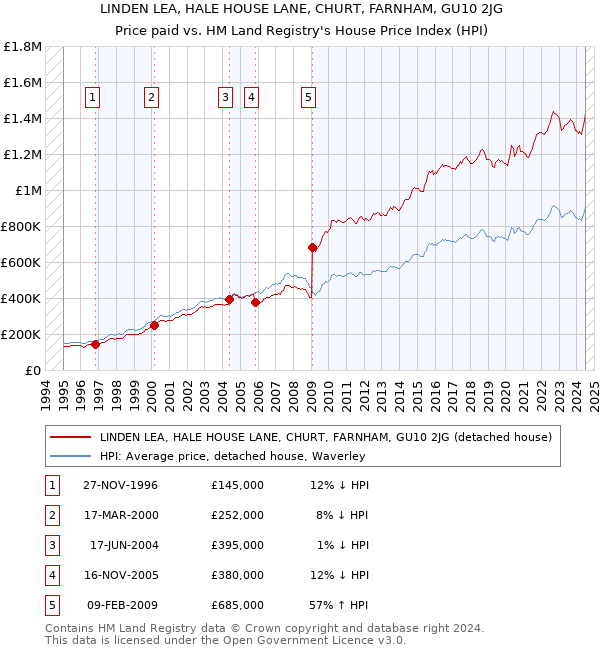 LINDEN LEA, HALE HOUSE LANE, CHURT, FARNHAM, GU10 2JG: Price paid vs HM Land Registry's House Price Index