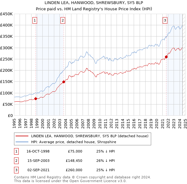 LINDEN LEA, HANWOOD, SHREWSBURY, SY5 8LP: Price paid vs HM Land Registry's House Price Index