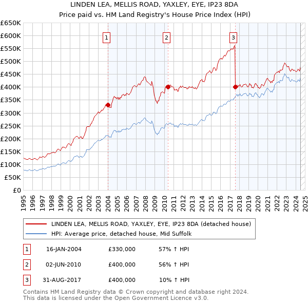 LINDEN LEA, MELLIS ROAD, YAXLEY, EYE, IP23 8DA: Price paid vs HM Land Registry's House Price Index