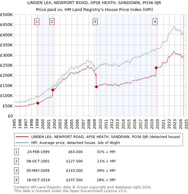 LINDEN LEA, NEWPORT ROAD, APSE HEATH, SANDOWN, PO36 0JR: Price paid vs HM Land Registry's House Price Index