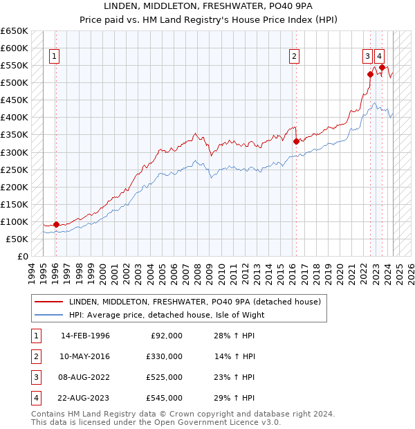 LINDEN, MIDDLETON, FRESHWATER, PO40 9PA: Price paid vs HM Land Registry's House Price Index