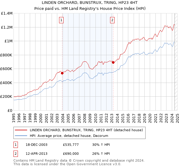 LINDEN ORCHARD, BUNSTRUX, TRING, HP23 4HT: Price paid vs HM Land Registry's House Price Index