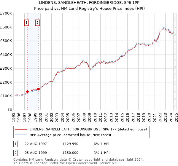 LINDENS, SANDLEHEATH, FORDINGBRIDGE, SP6 1PP: Price paid vs HM Land Registry's House Price Index