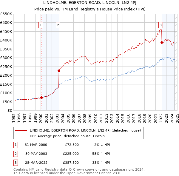 LINDHOLME, EGERTON ROAD, LINCOLN, LN2 4PJ: Price paid vs HM Land Registry's House Price Index