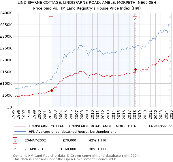 LINDISFARNE COTTAGE, LINDISFARNE ROAD, AMBLE, MORPETH, NE65 0EH: Price paid vs HM Land Registry's House Price Index