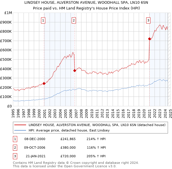 LINDSEY HOUSE, ALVERSTON AVENUE, WOODHALL SPA, LN10 6SN: Price paid vs HM Land Registry's House Price Index