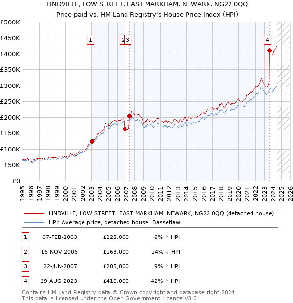 LINDVILLE, LOW STREET, EAST MARKHAM, NEWARK, NG22 0QQ: Price paid vs HM Land Registry's House Price Index