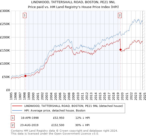 LINDWOOD, TATTERSHALL ROAD, BOSTON, PE21 9NL: Price paid vs HM Land Registry's House Price Index